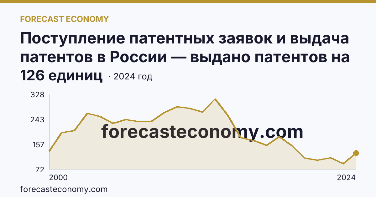 Поступление патентных заявок и выдача патентов в России — выдано патентов на полезные модели — Нижегородская область: график динамики 2000–2024, последнее значение 126 единиц