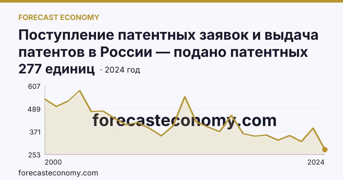 Поступление патентных заявок и выдача патентов в России — подано патентных заявок на изобретения — Нижегородская область: график динамики 2000–2024, последнее значение 277 единиц