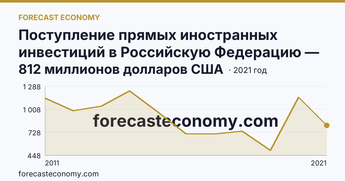 Поступление прямых иностранных инвестиций в Российскую Федерацию — поступило — Нижегородская область: график динамики 2011–2021, последнее значение 812 миллионов долларов США