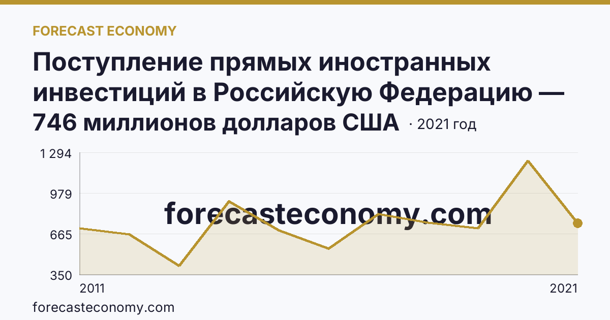 Поступление прямых иностранных инвестиций в Российскую Федерацию — изъято — Нижегородская область: график динамики 2011–2021, последнее значение 746 миллионов долларов США
