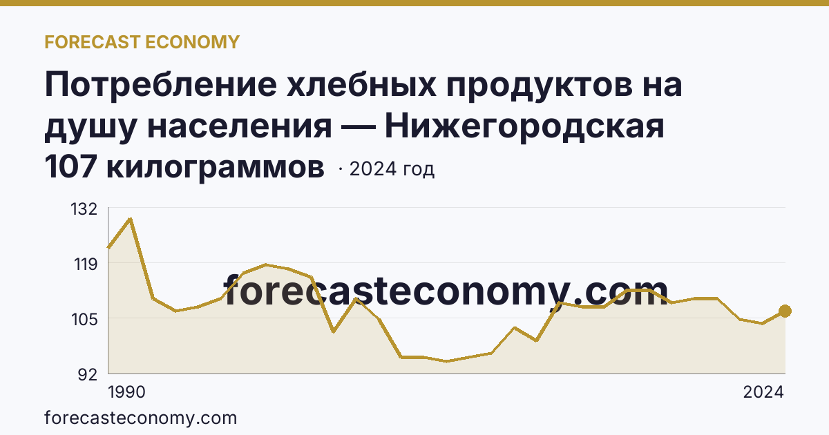 Потребление хлебных продуктов на душу населения — Нижегородская область: график динамики 1990–2024, последнее значение 107 килограммов