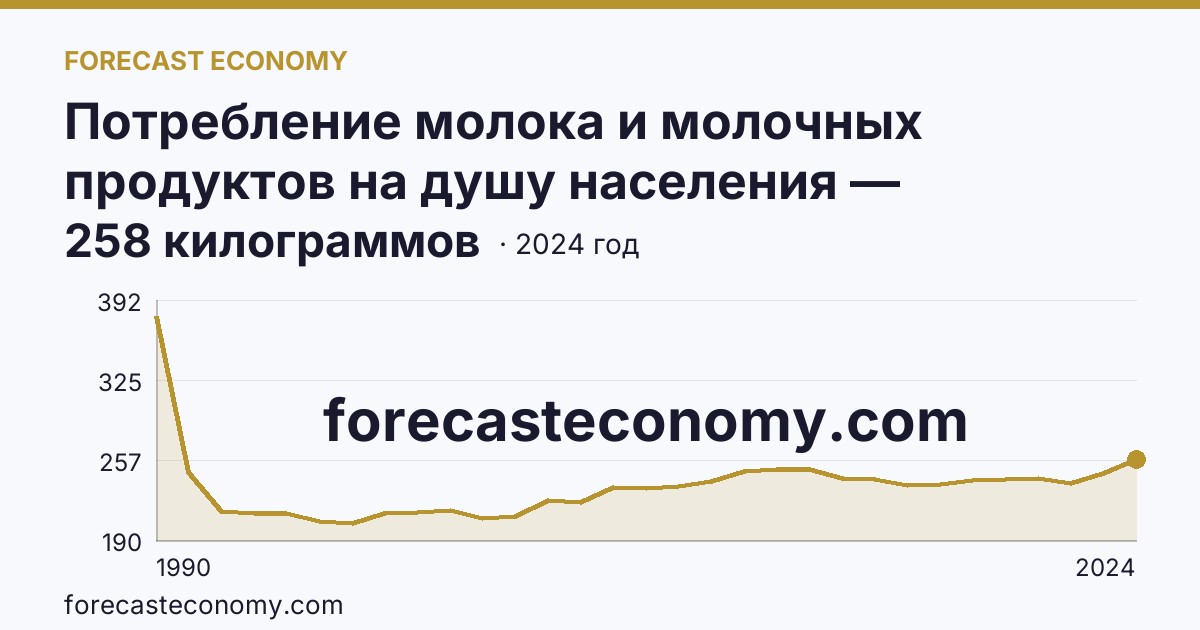 Потребление молока и молочных продуктов на душу населения — Нижегородская область: график динамики 1990–2024, последнее значение 258 килограммов