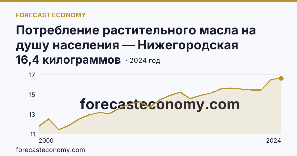 Потребление растительного масла на душу населения — Нижегородская область: график динамики 2000–2024, последнее значение 16,4 килограммов