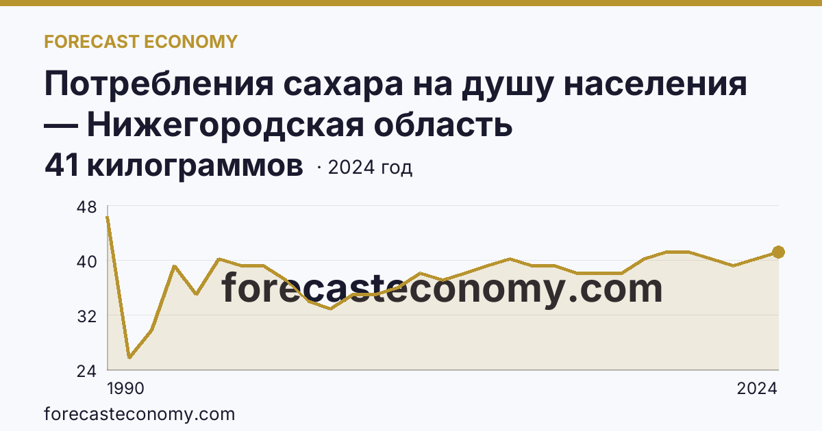 Потребления сахара на душу населения — Нижегородская область: график динамики 1990–2024, последнее значение 41 килограммов