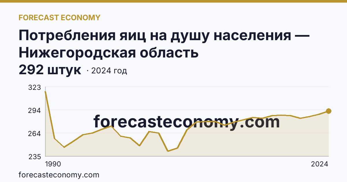 Потребления яиц на душу населения — Нижегородская область: график динамики 1990–2024, последнее значение 292 штук