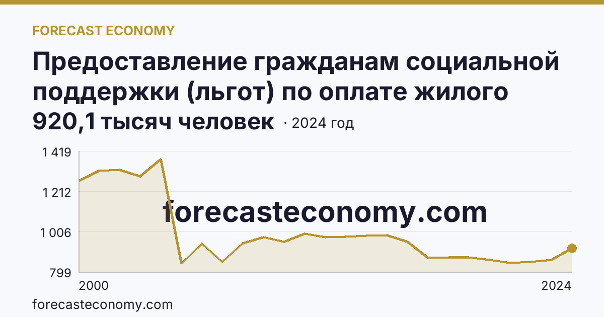 Предоставление гражданам социальной поддержки (льгот) по оплате жилого помещения и коммунальных услуг — численность граждан, пользующихся социальной поддержкой по оплате жилого помещения и коммунальных услуг — Нижегородская область: график динамики 2000–2024, последнее значение 920,1 тысяч человек