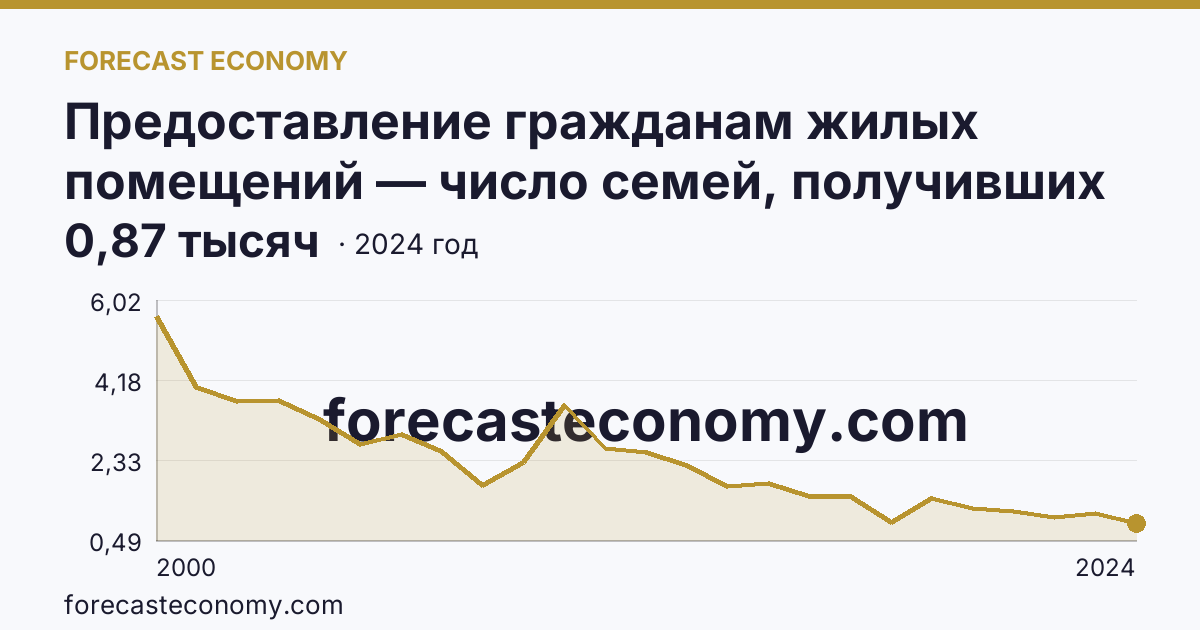 Предоставление гражданам жилых помещений — число семей, получивших жилые помещения и улучшивших жилищные условия за год — Нижегородская область: график динамики 2000–2024, последнее значение 0,87 тысяч