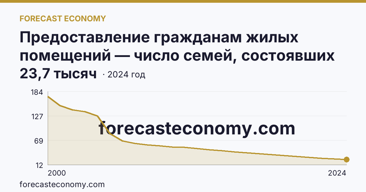 Предоставление гражданам жилых помещений — число семей, состоявших на учете в качестве нуждающихся в жилых помещениях — Нижегородская область: график динамики 2000–2024, последнее значение 23,7 тысяч