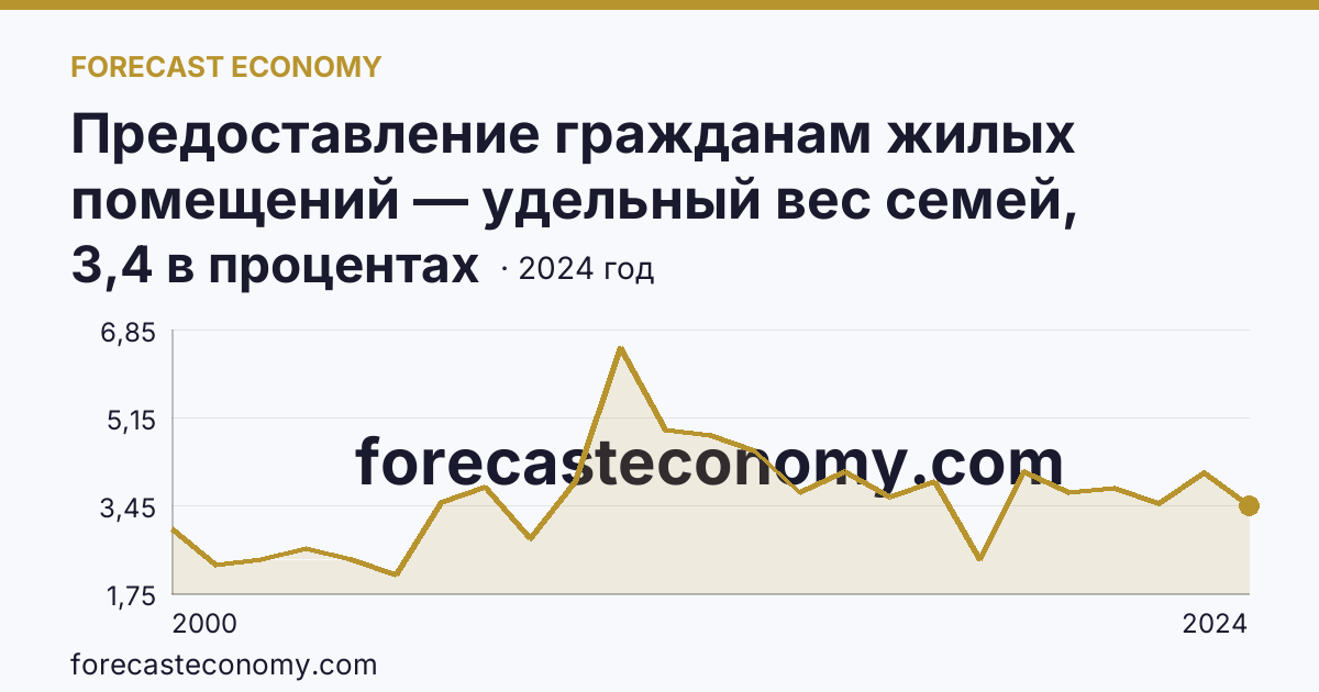 Предоставление гражданам жилых помещений — удельный вес семей, получивших жилые помещения, в числе семей, состоявших на учете в качестве нуждающихся в жилых помещениях — Нижегородская область: график динамики 2000–2024, последнее значение 3,4 в процентах