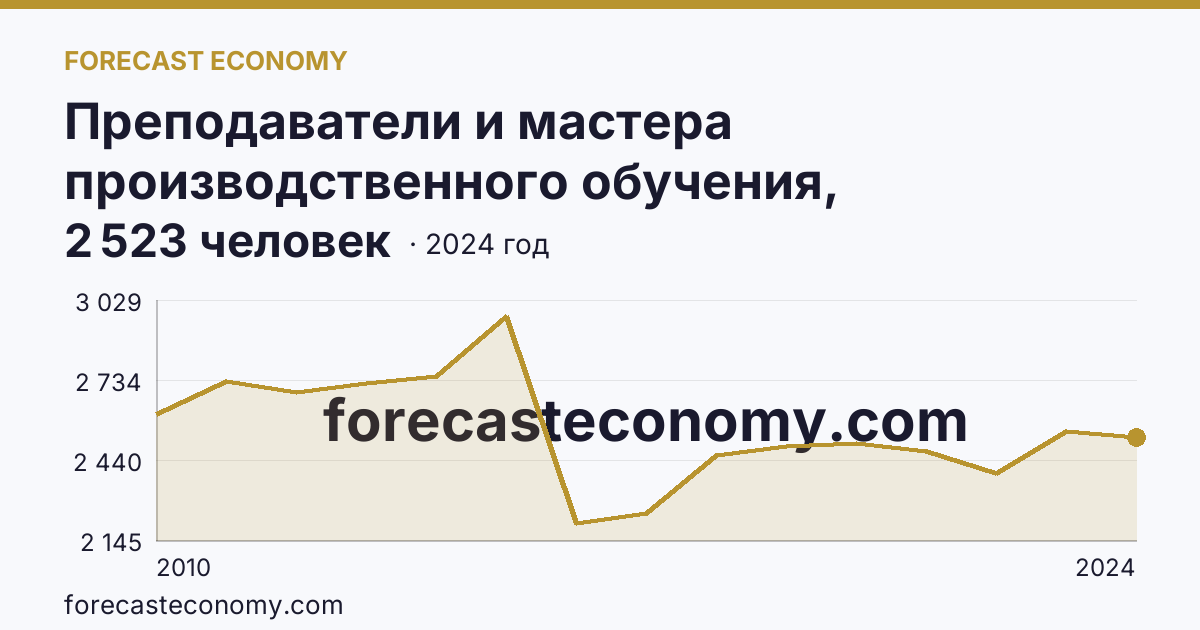 Преподаватели и мастера производственного обучения, реализующие программы подготовки специалистов среднего звена — численность преподавателей — Нижегородская область: график динамики 2010–2024, последнее значение 2 523 человек
