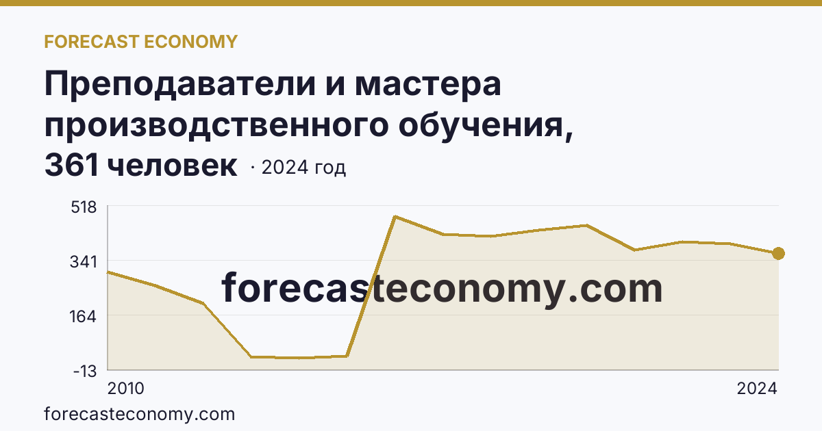 Преподаватели и мастера производственного обучения, реализующие программы подготовки квалифицированных рабочих, служащих — численность преподавателей — Нижегородская область: график динамики 2010–2024, последнее значение 361 человек