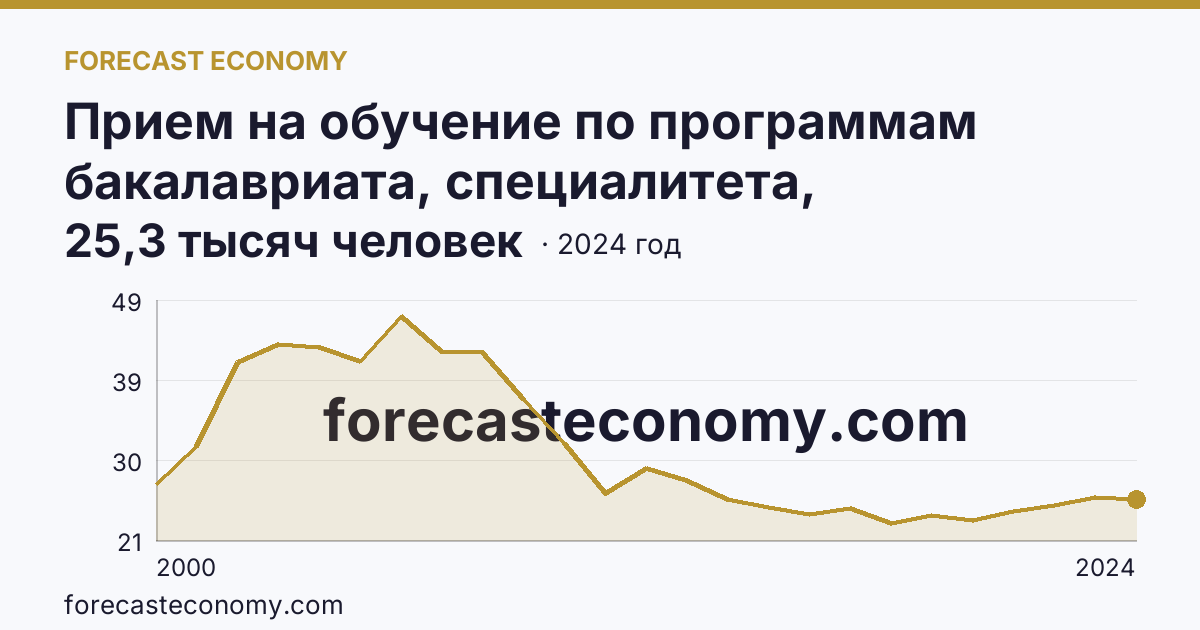 Прием на обучение по программам бакалавриата, специалитета, магистратуры — Нижегородская область: график динамики 2000–2024, последнее значение 25,3 тысяч человек