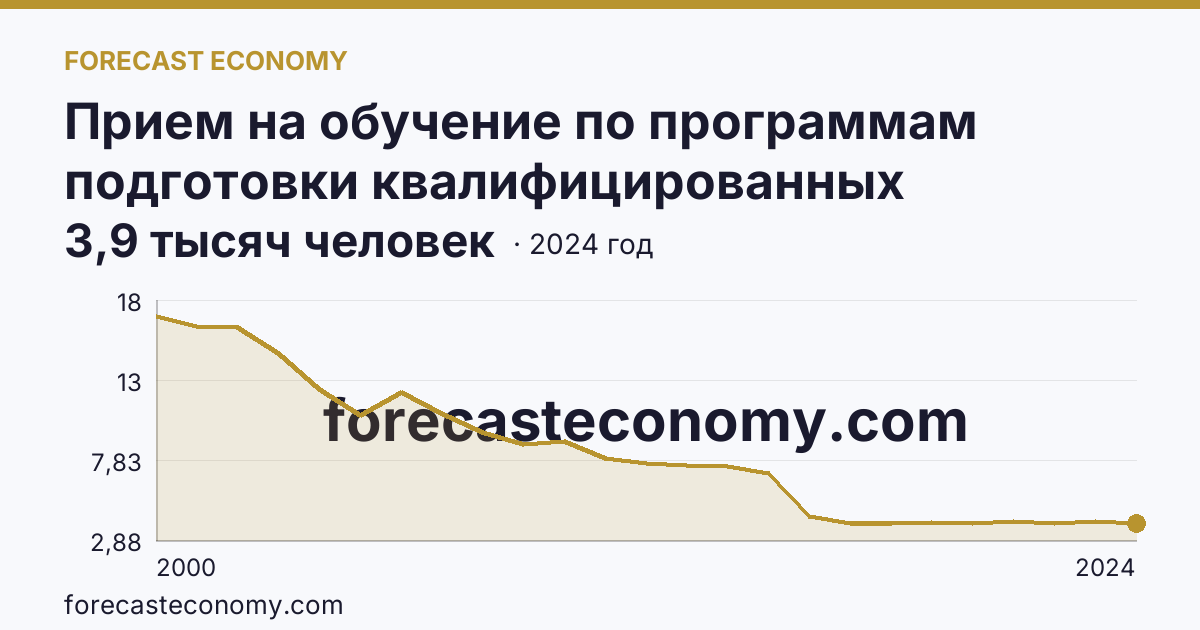 Прием на обучение по программам подготовки квалифицированных рабочих, служащих — Нижегородская область: график динамики 2000–2024, последнее значение 3,9 тысяч человек