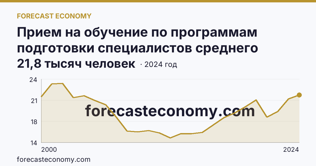 Прием на обучение по программам подготовки специалистов среднего звена — Нижегородская область: график динамики 2000–2024, последнее значение 21,8 тысяч человек