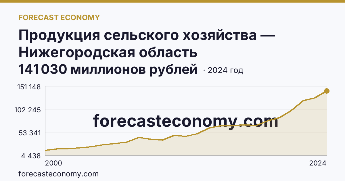 Продукция сельского хозяйства — Нижегородская область: график динамики 2000–2024, последнее значение 141 030 миллионов рублей