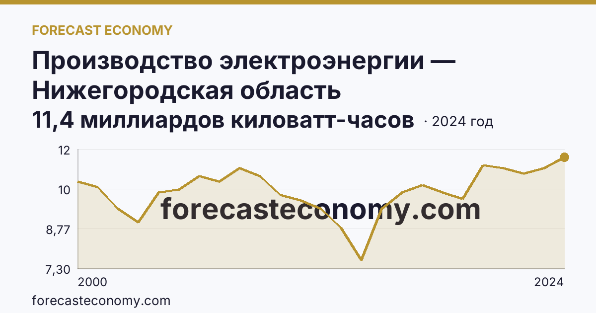 Производство электроэнергии — Нижегородская область: график динамики 2000–2024, последнее значение 11,4 миллиардов киловатт-часов