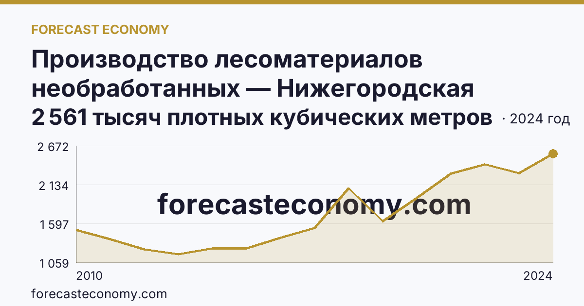Производство лесоматериалов необработанных — Нижегородская область: график динамики 2010–2024, последнее значение 2 561 тысяч плотных кубических метров
