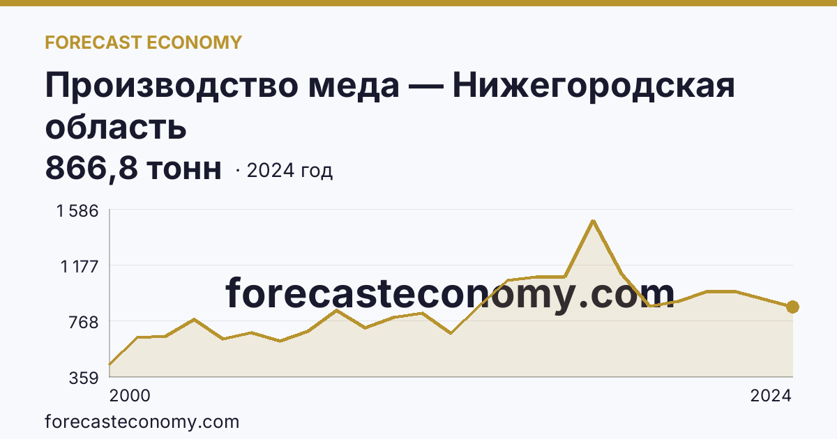 Производство меда — Нижегородская область: график динамики 2000–2024, последнее значение 866,8 тонн