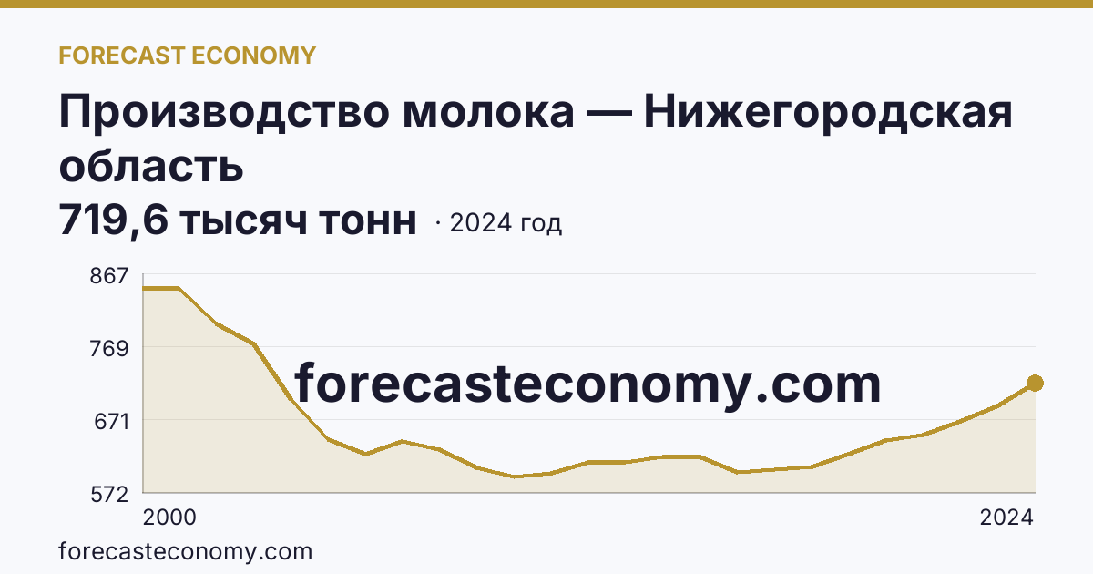 Производство молока — Нижегородская область: график динамики 2000–2024, последнее значение 719,6 тысяч тонн
