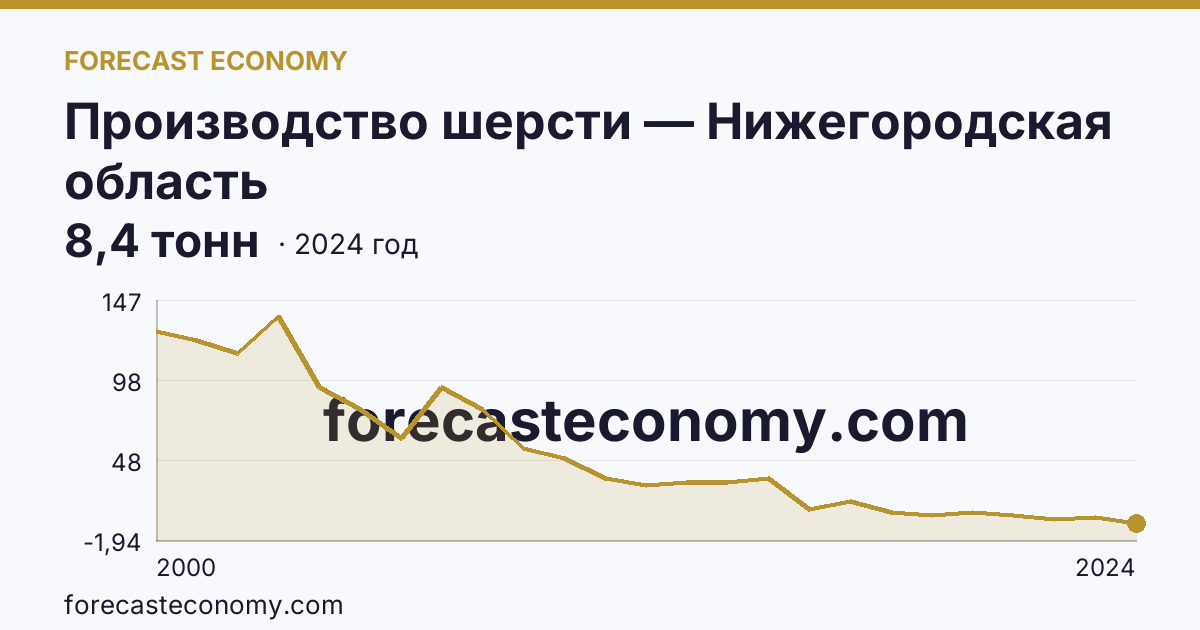 Производство шерсти — Нижегородская область: график динамики 2000–2024, последнее значение 8,4 тонн