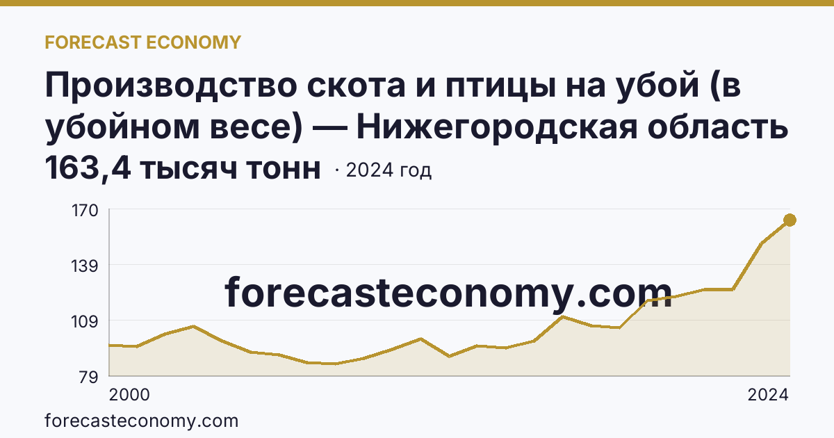 Производство скота и птицы на убой (в убойном весе) — Нижегородская область: график динамики 2000–2024, последнее значение 163,4 тысяч тонн