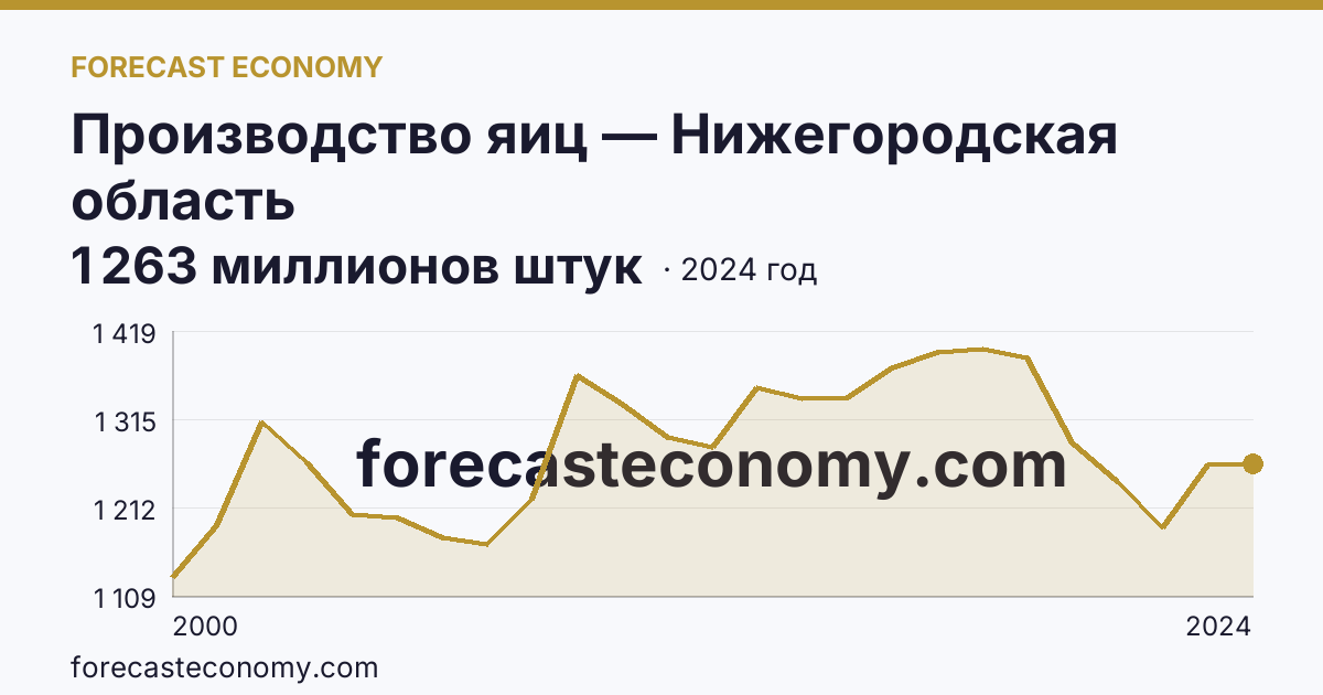 Производство яиц — Нижегородская область: график динамики 2000–2024, последнее значение 1 263 миллионов штук