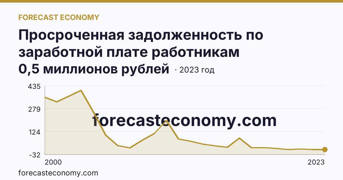 Просроченная задолженность по заработной плате работникам организаций — Нижегородская область: график динамики 2000–2023, последнее значение 0,5 миллионов рублей