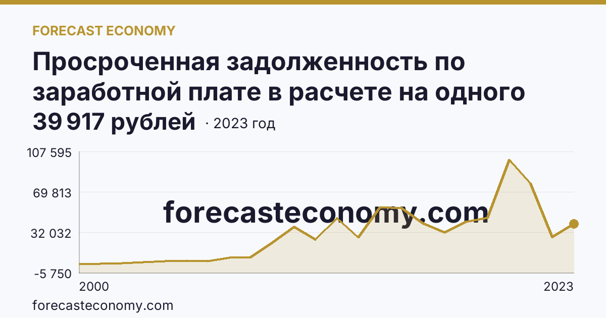Просроченная задолженность по заработной плате в расчете на одного работника, перед которым имеется просроченная задолженность — Нижегородская область: график динамики 2000–2023, последнее значение 39 917 рублей
