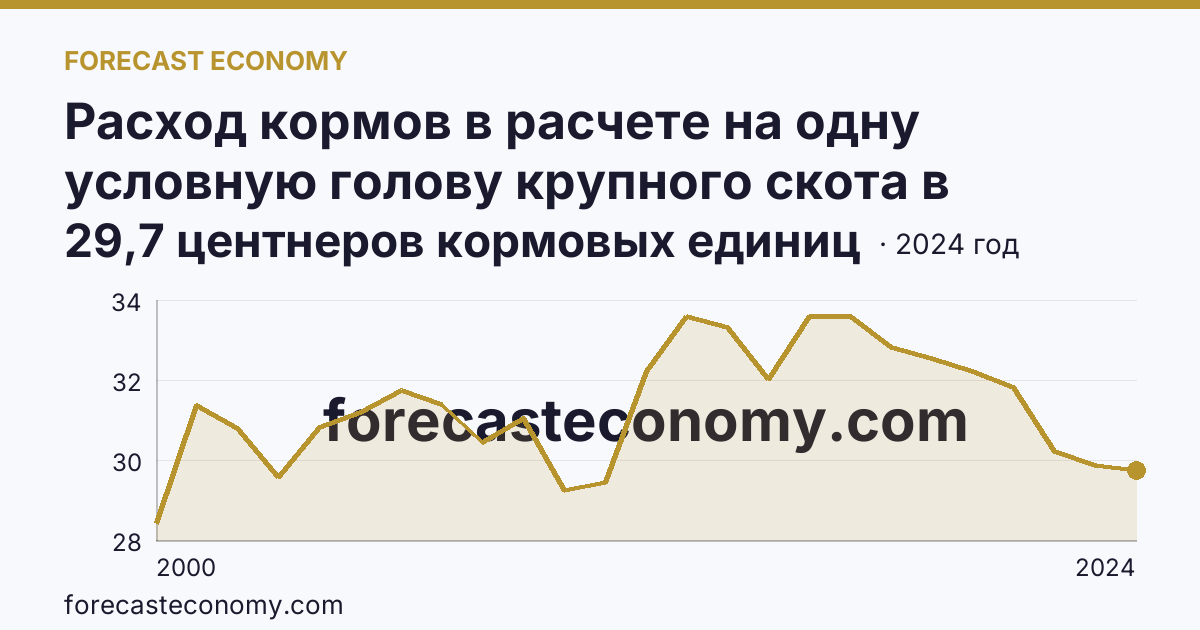 Расход кормов в расчете на одну условную голову крупного скота в сельскохозяйственных организациях — Нижегородская область: график динамики 2000–2024, последнее значение 29,7 центнеров кормовых единиц