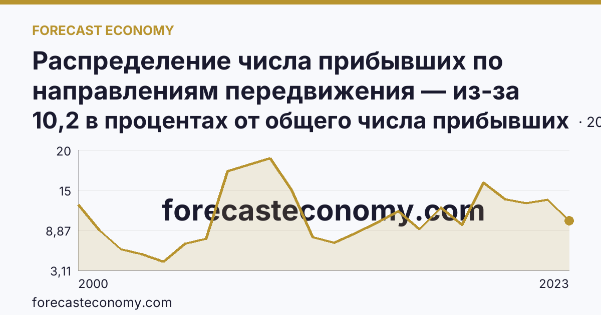Распределение числа прибывших по направлениям передвижения — из-за пределов России — Нижегородская область: график динамики 2000–2023, последнее значение 10,2 в процентах от общего числа прибывших