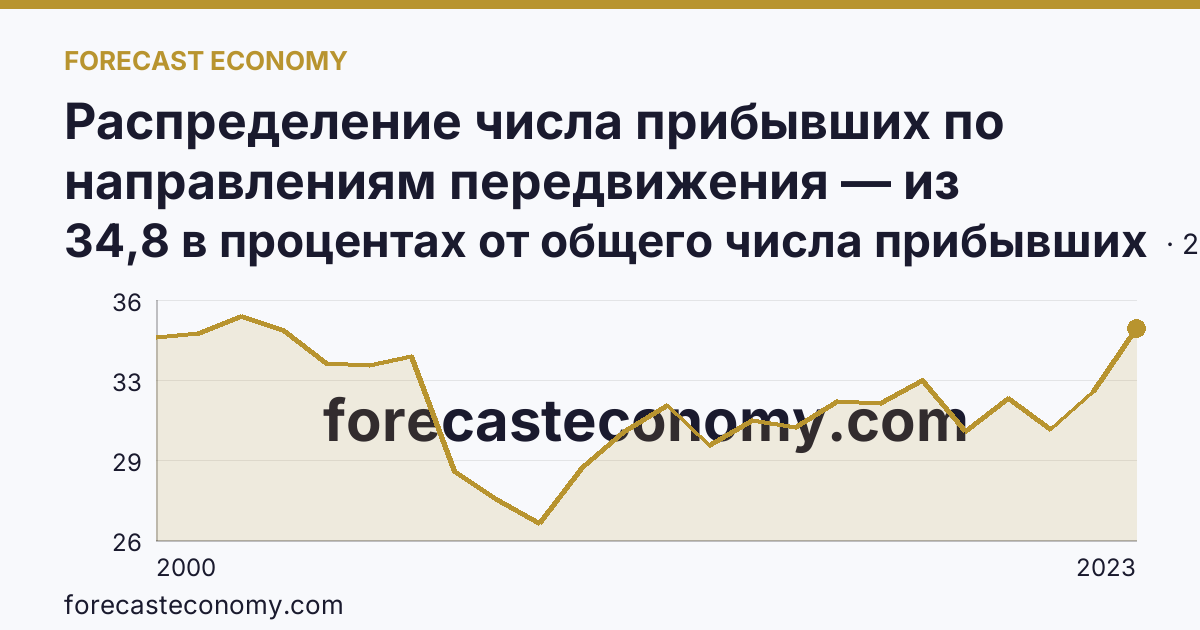 Распределение числа прибывших по направлениям передвижения — из других регионов — Нижегородская область: график динамики 2000–2023, последнее значение 34,8 в процентах от общего числа прибывших