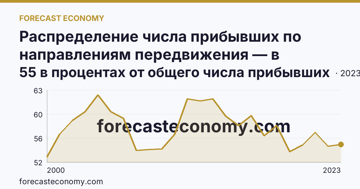Распределение числа прибывших по направлениям передвижения — в пределах региона — Нижегородская область: график динамики 2000–2023, последнее значение 55 в процентах от общего числа прибывших