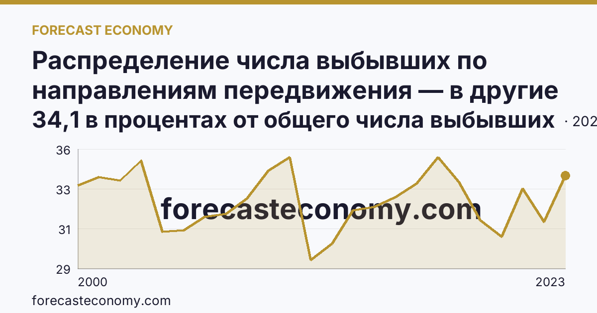 Распределение числа выбывших по направлениям передвижения — в другие регионы России — Нижегородская область: график динамики 2000–2023, последнее значение 34,1 в процентах от общего числа выбывших