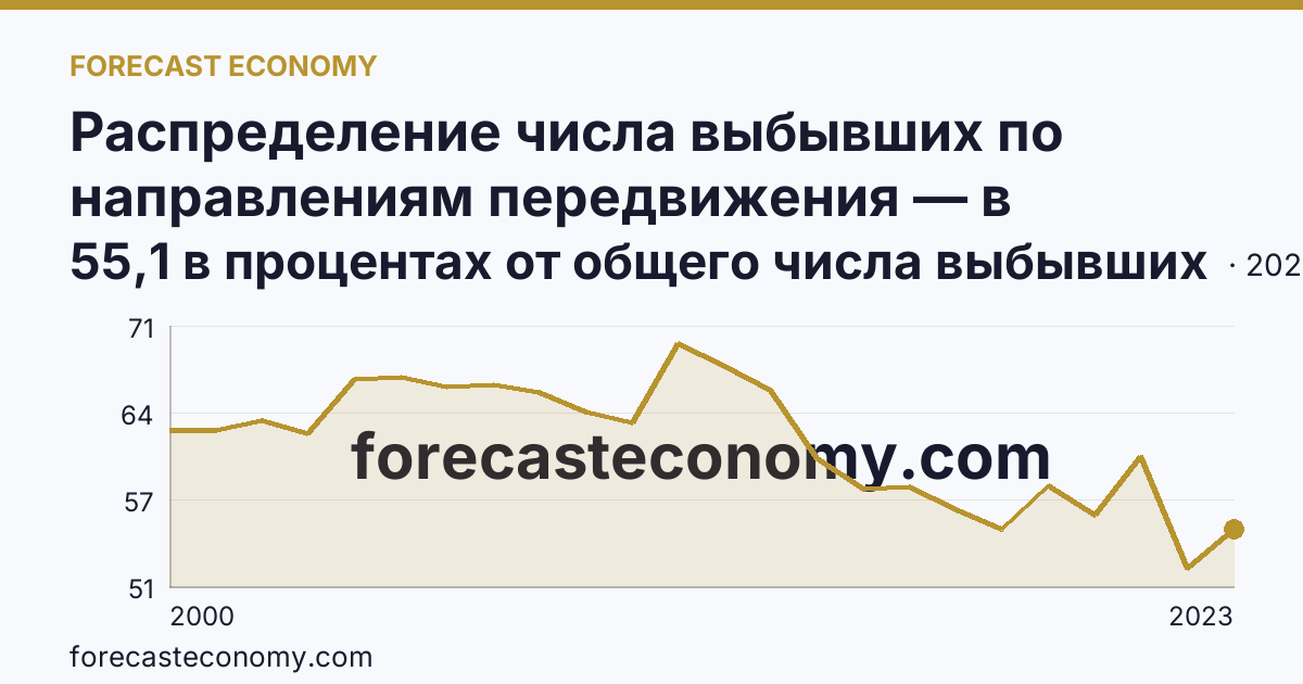 Распределение числа выбывших по направлениям передвижения — в пределах региона — Нижегородская область: график динамики 2000–2023, последнее значение 55,1 в процентах от общего числа выбывших