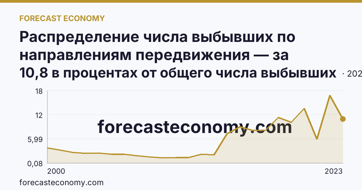 Распределение числа выбывших по направлениям передвижения — за пределы России — Нижегородская область: график динамики 2000–2023, последнее значение 10,8 в процентах от общего числа выбывших