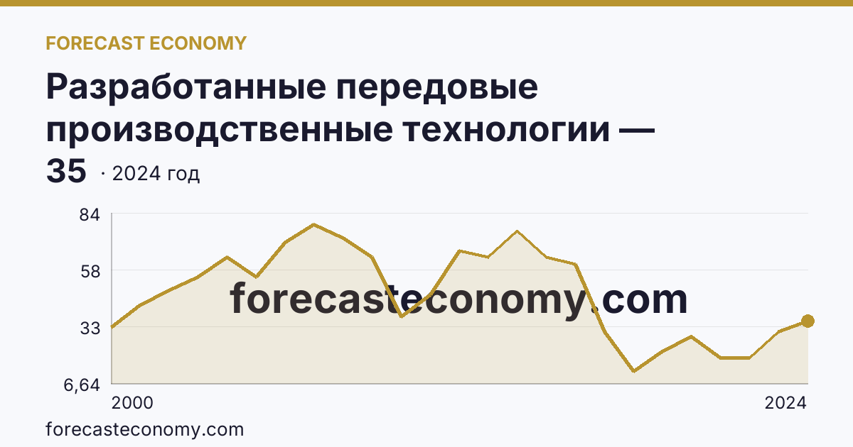 Разработанные передовые производственные технологии — Нижегородская область: график динамики 2000–2024, последнее значение 35