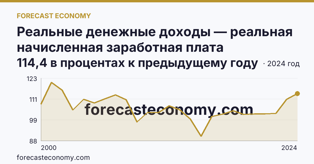 Реальные денежные доходы — реальная начисленная заработная плата работников организаций — Нижегородская область: график динамики 2000–2024, последнее значение 114,4 в процентах к предыдущему году