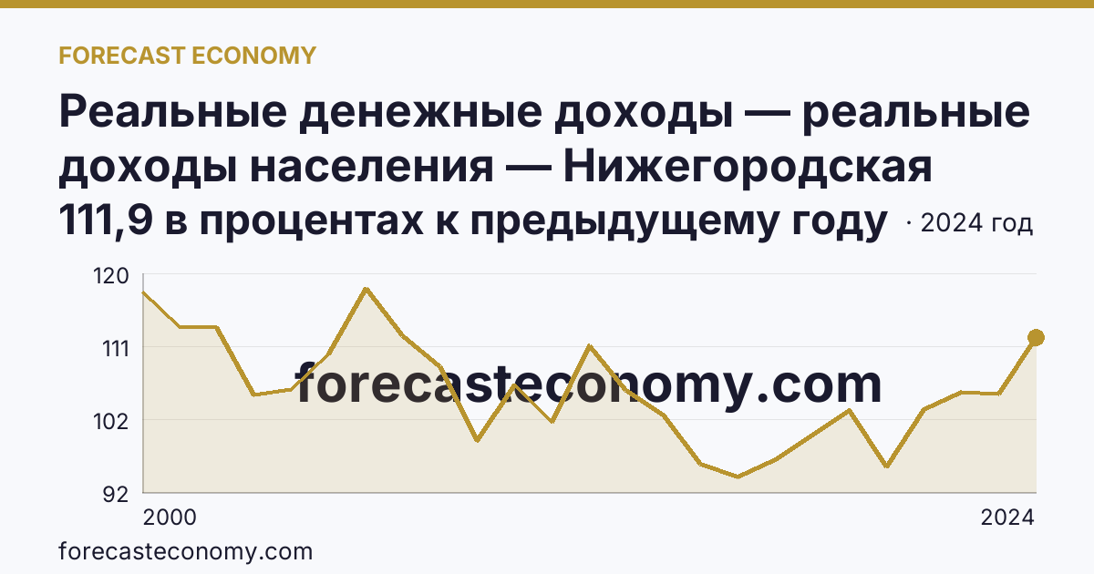 Реальные денежные доходы — реальные доходы населения — Нижегородская область: график динамики 2000–2024, последнее значение 111,9 в процентах к предыдущему году