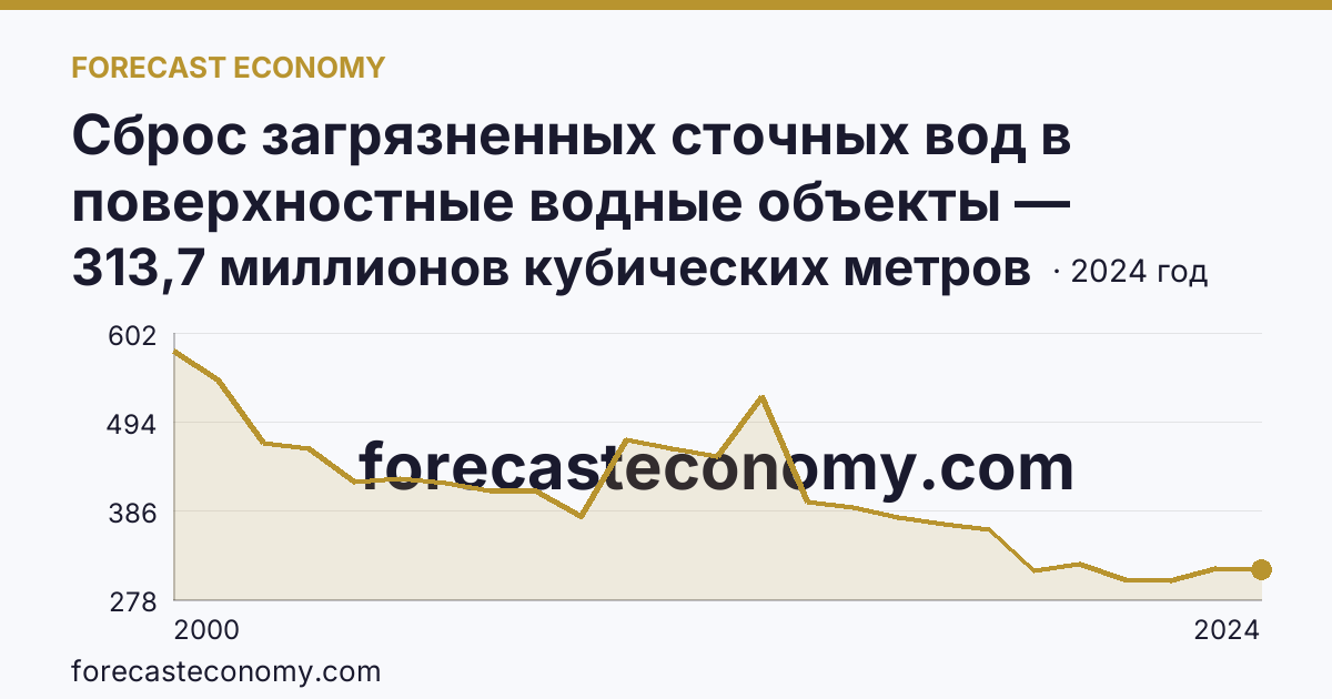 Сброс загрязненных сточных вод в поверхностные водные объекты — Нижегородская область: график динамики 2000–2024, последнее значение 313,7 миллионов кубических метров