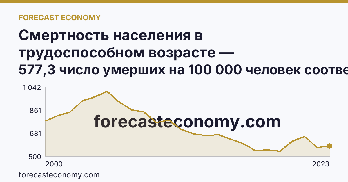 Смертность населения в трудоспособном возрасте — Нижегородская область: график динамики 2000–2023, последнее значение 577,3 число умерших на 100 000 человек соответствующего возраста