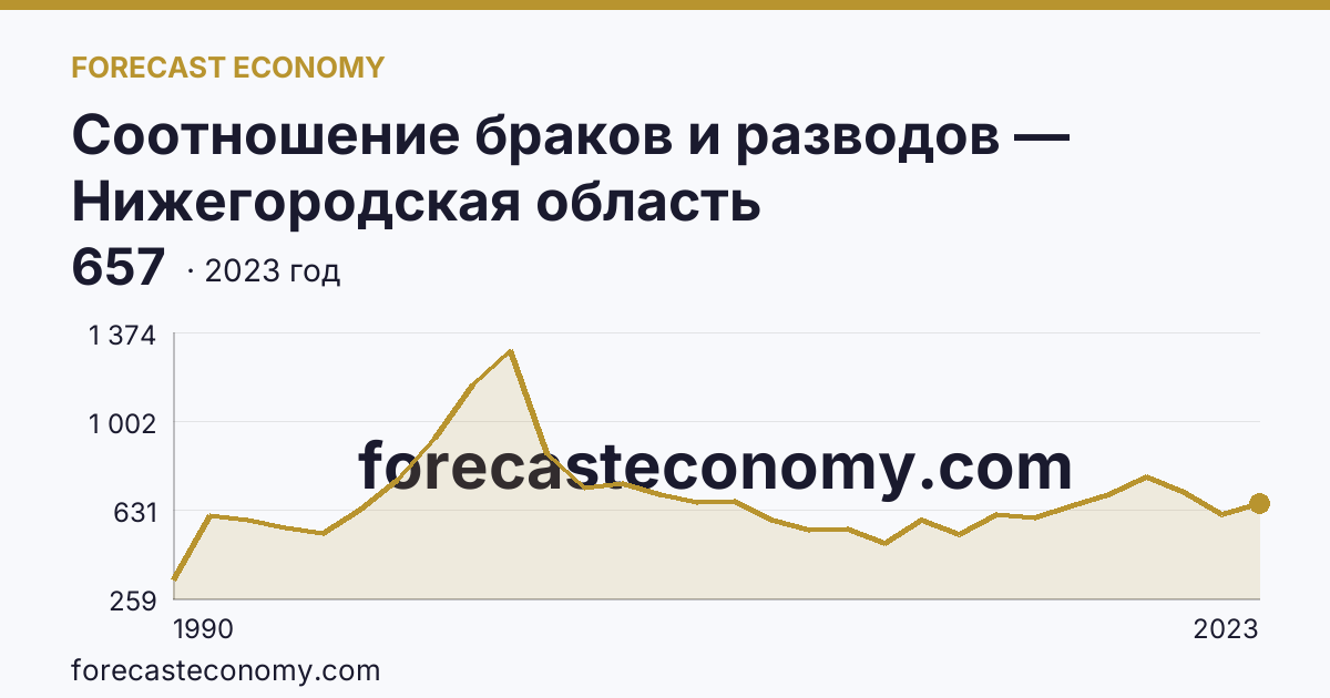Соотношение браков и разводов — Нижегородская область: график динамики 1990–2023, последнее значение 657