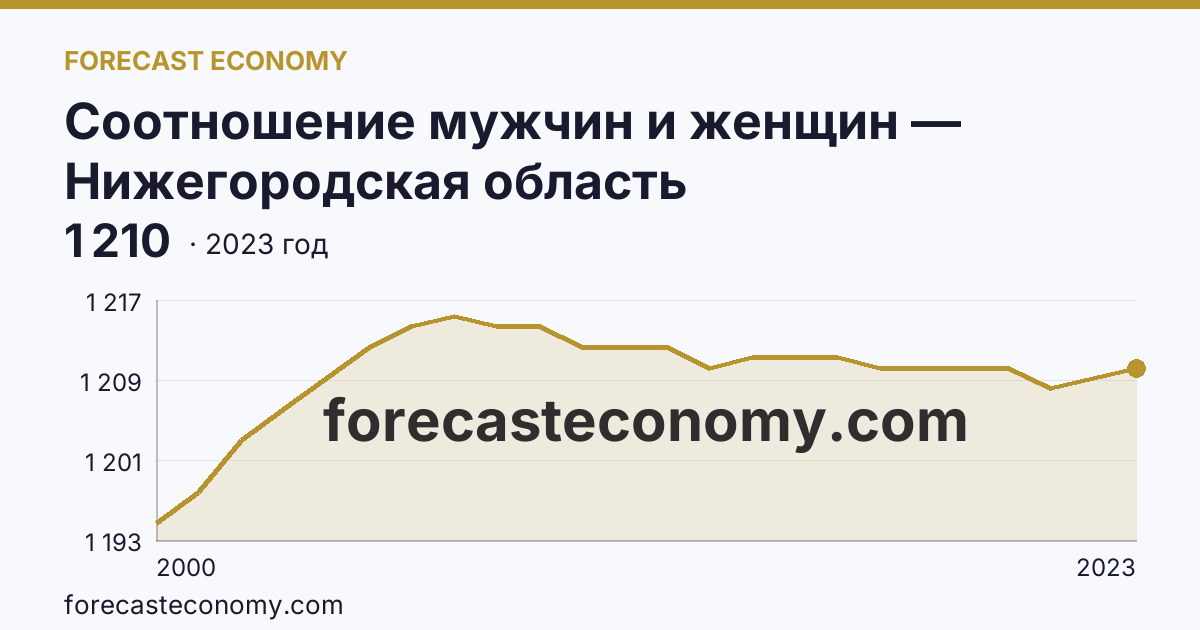 Соотношение мужчин и женщин — Нижегородская область: график динамики 2000–2023, последнее значение 1 210