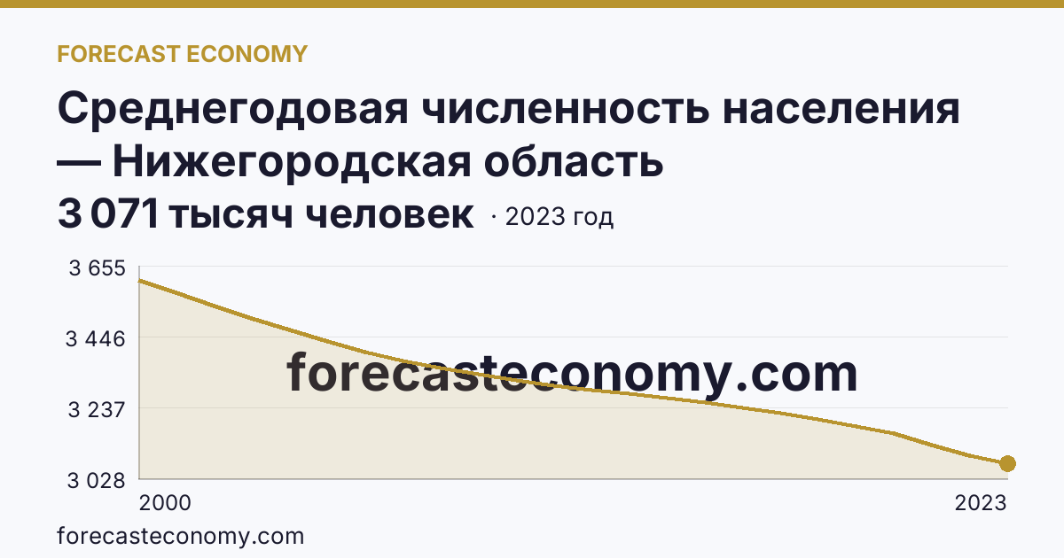 Среднегодовая численность населения — Нижегородская область: график динамики 2000–2023, последнее значение 3 071 тысяч человек