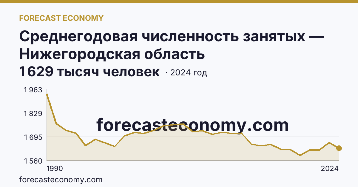 Среднегодовая численность занятых — Нижегородская область: график динамики 1990–2024, последнее значение 1 629 тысяч человек