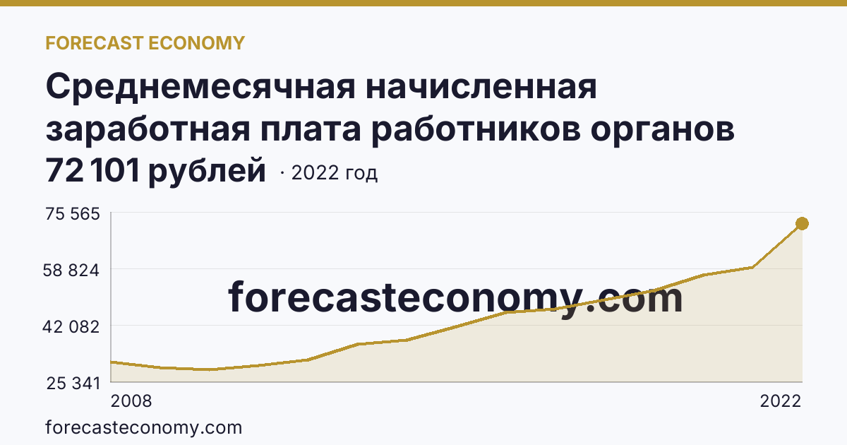 Среднемесячная начисленная заработная плата работников органов местного самоуправления — В представительных органах муниципальных образований — Нижегородская область: график динамики 2008–2022, последнее значение 72 101 рублей