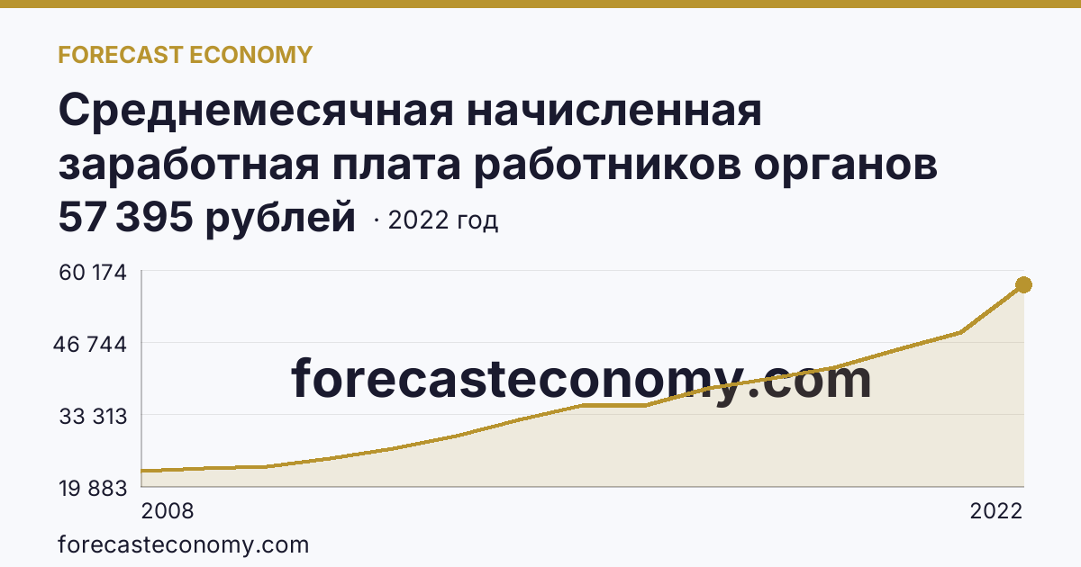 Среднемесячная начисленная заработная плата работников органов местного самоуправления — В местных администрациях (исполнительно-распорядительных органах муниципальных образований) — Нижегородская область: график динамики 2008–2022, последнее значение 57 395 рублей