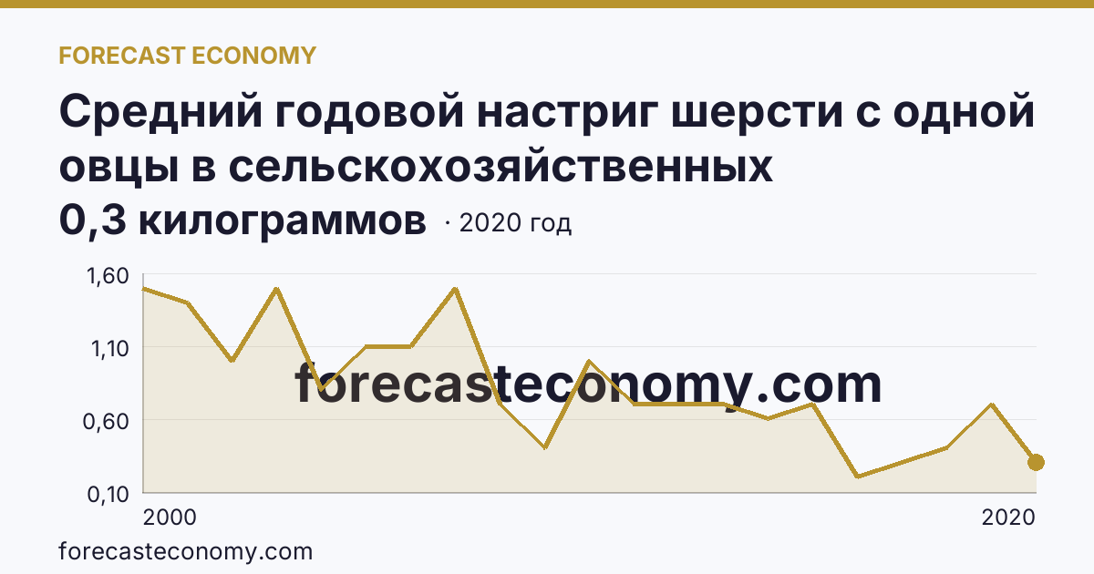 Средний годовой настриг шерсти с одной овцы в сельскохозяйственных организациях — Нижегородская область: график динамики 2000–2020, последнее значение 0,3 килограммов