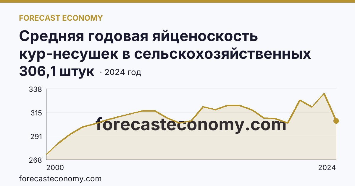 Средняя годовая яйценоскость кур-несушек в сельскохозяйственных организациях — Нижегородская область: график динамики 2000–2024, последнее значение 306,1 штук