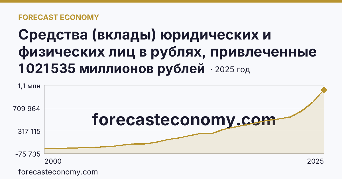 Средства (вклады) юридических и физических лиц в рублях, привлеченные кредитными организациями — физических лиц — Нижегородская область: график динамики 2000–2025, последнее значение 1 021 535 миллионов рублей