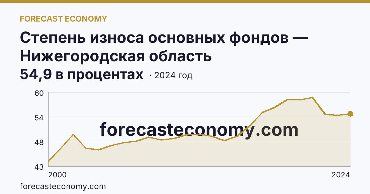 Степень износа основных фондов — Нижегородская область: график динамики 2000–2024, последнее значение 54,9 в процентах